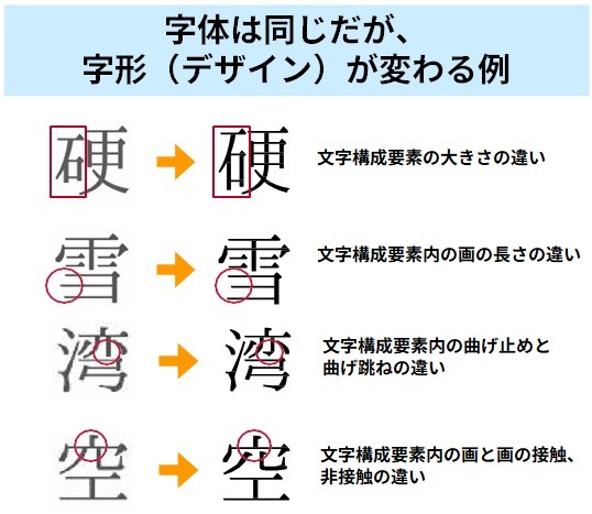 字体は同じだが、字形（デザイン）が変わる例