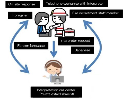 現場対応時の2者間通訳の流れをイラストにしたもの