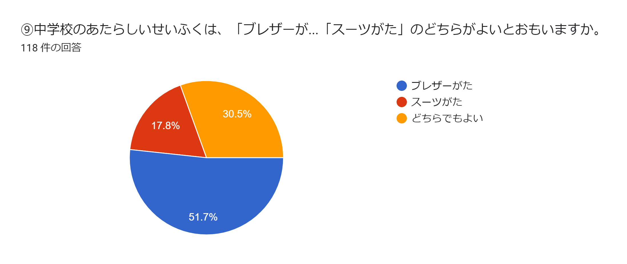 アンケート結果３