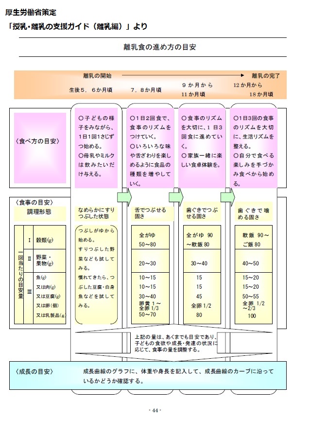 授乳・離乳の支援ガイド（離乳編）より