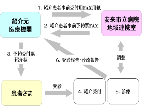 紹介の流れの図