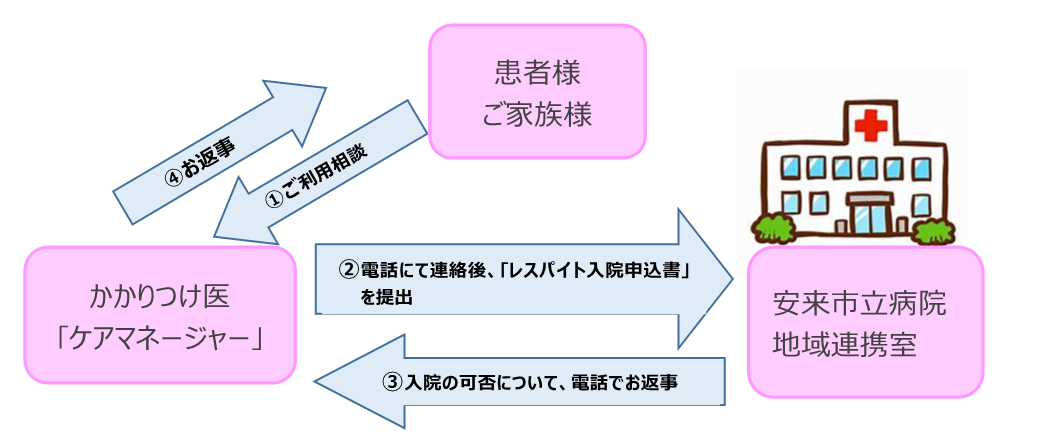 申込方法図