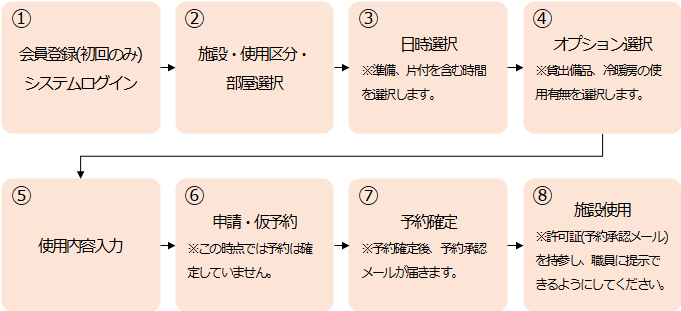 予約の流れ