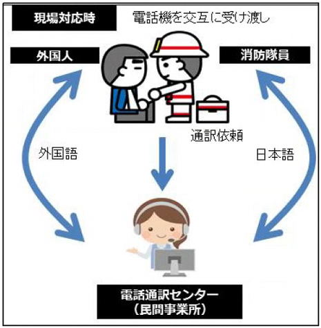 現場対応時の２者間通訳の流れをイラストにしたもの