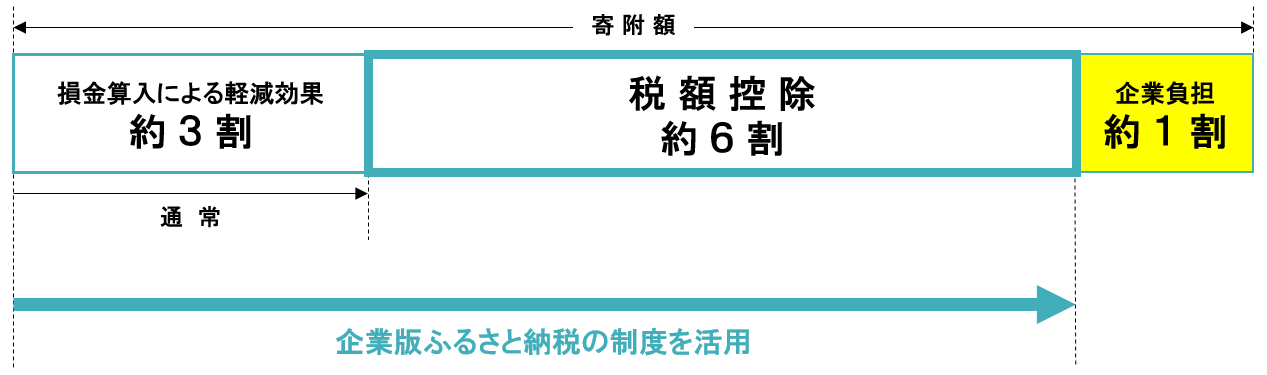 制度概要