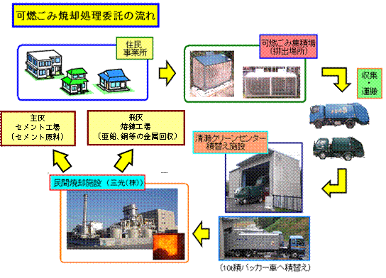 可燃ごみ焼却処理委託の流れを表した図