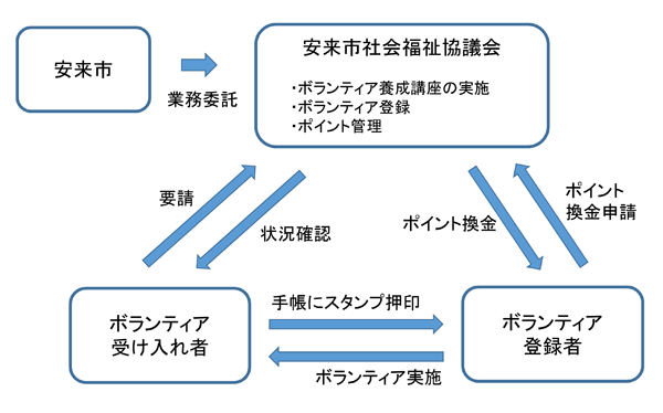 社会福祉協議会がボランティアを要請する人と提供する人とを仲介することを表している図