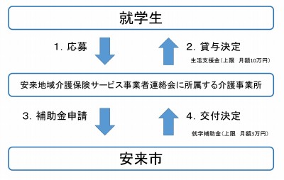 介護福祉士国家資格を取得しようとする就業者(就学生)に生活費の支援を実施する介護事業所に対して、補助金を交付します