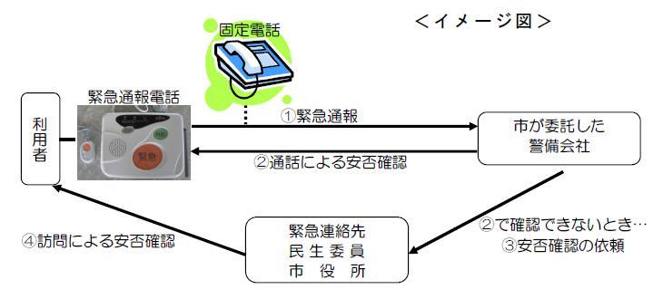 緊急通報電話の図解