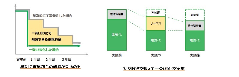 電気料金の削減度合を示した図と事業実施前と実施中と実施後のコスト変化を表した図