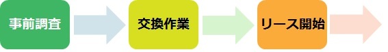 作業の順番を表した図事前調査、交換作業、リース開始の順