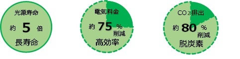 LEDの特徴を表した図光源寿命約５倍、電気料金約75％削減、Co2排出80％削減