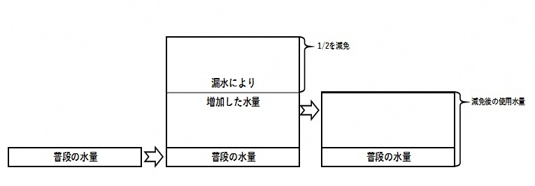 減免のイメージ図