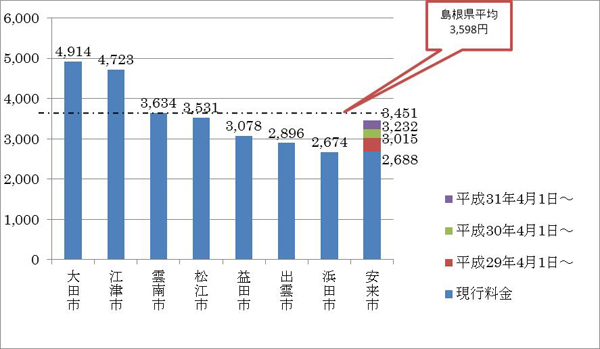 他市との料金比較したグラフ