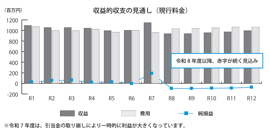 収益的収支の見通し