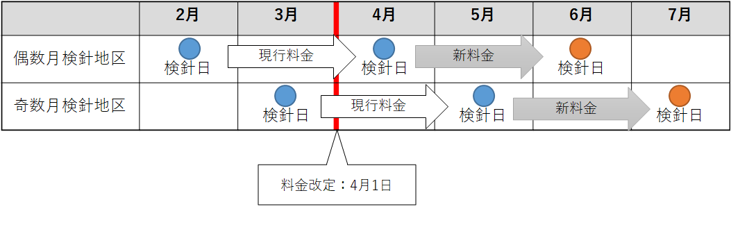 新料金の適用時期のグラフ