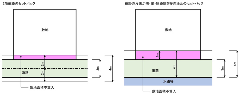 左側は2項道路のセットバックの図、右側は道路の片側が川・崖・道路敷きの場合のセットバックの図