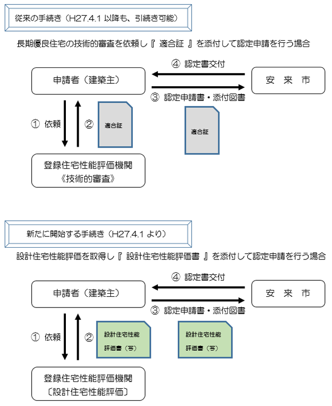 島根県安来市 くらし 長期優良住宅建築等計画の認定