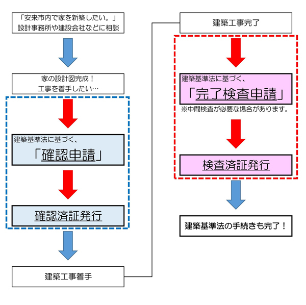 安来市内で家を新築したい場合のフロー図、図の下に説明があります