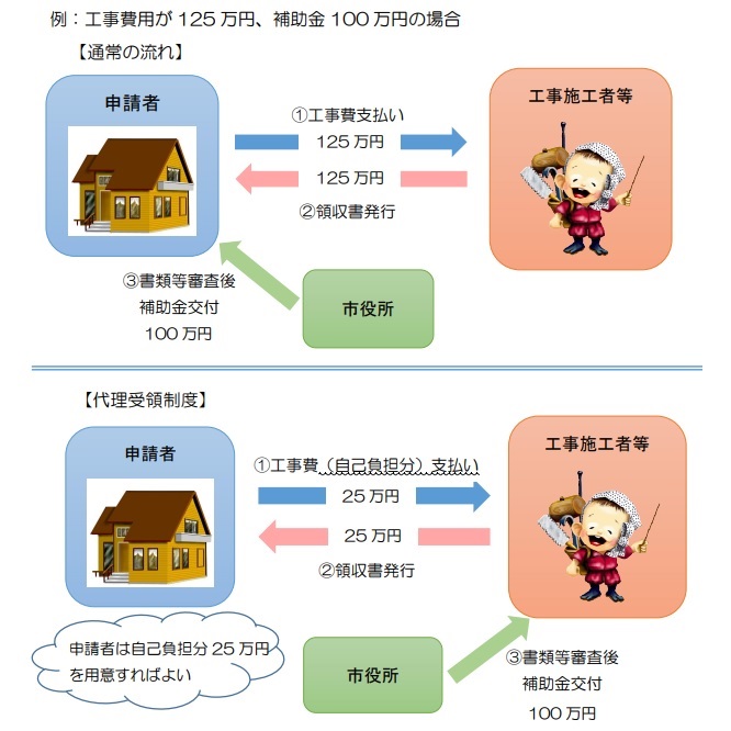 代理受領制度のイメージです。