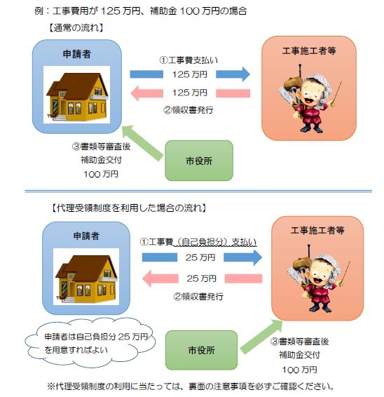 代理受領制度のイメージ図です。