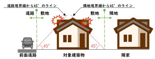 周囲に対する危険性が高いと市が認めるもの
