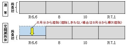 普通徴収からの定額減税のイメージ図