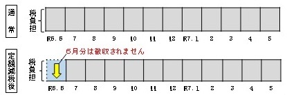 特別徴収からの定額減税のイメージ図