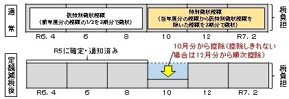 公的年金等に係る所得に係る特別徴収イメージ図