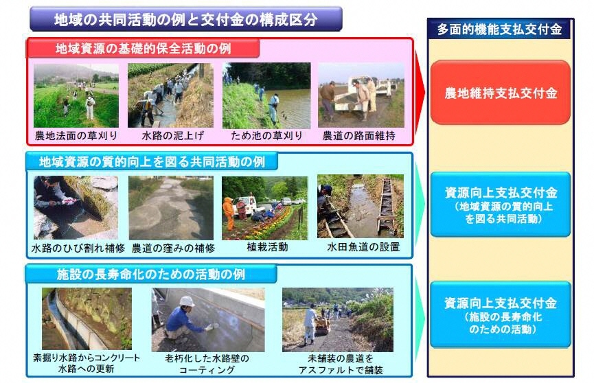 活動の例と交付金の構成区分