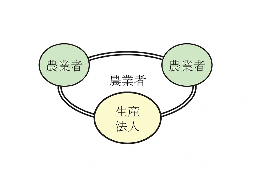 農業者のみで構成される活動組織の例