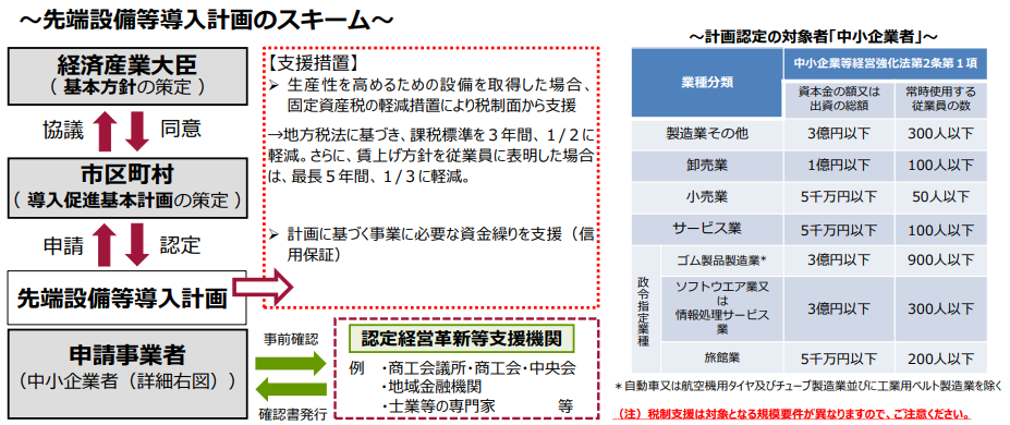 先端設備等導入計画のスキーム図