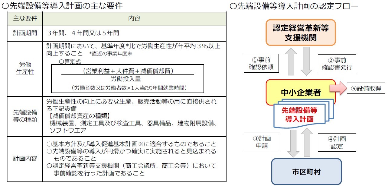 先端設備等導入計画の主な要件、認定フロー