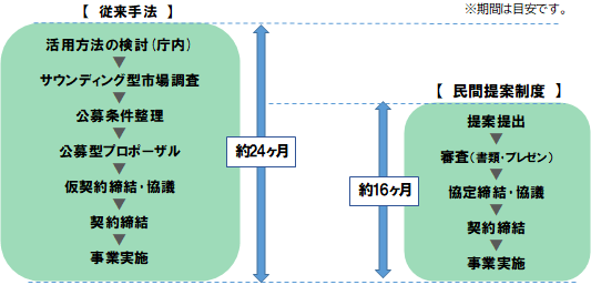 民間提案制度と従来手法の比較