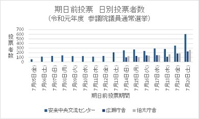 期日前投票の日別投票者数