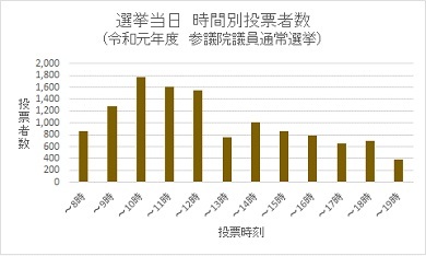 選挙当日の時間別投票者数