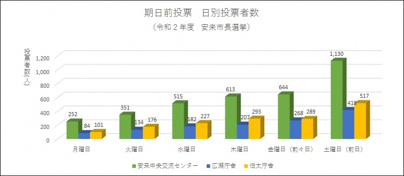 期日前投票の日別投票者数