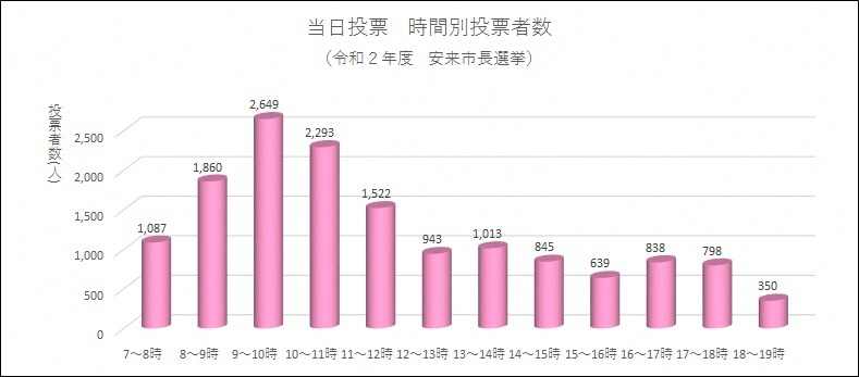 当日投票の時間別投票者数