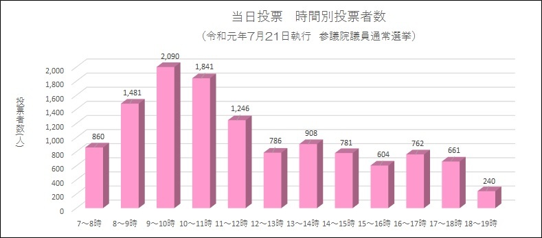 令和元年参議院選挙当日投票所の時間別投票状況です。