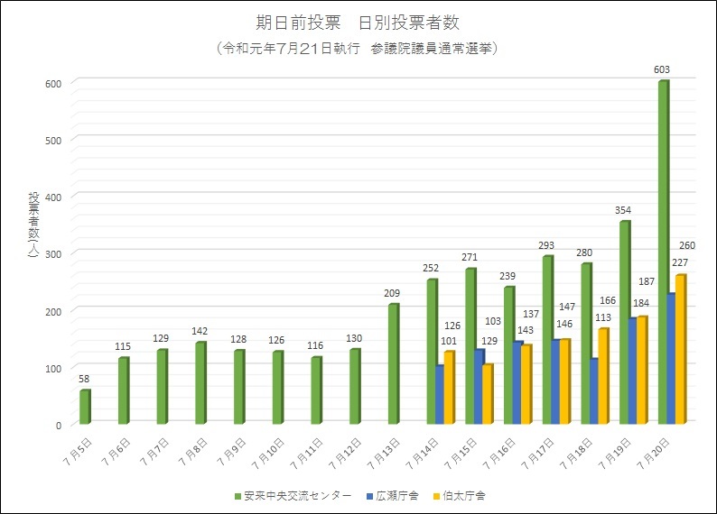 令和元年参議院選挙期日前投票所の時間別投票状況です。