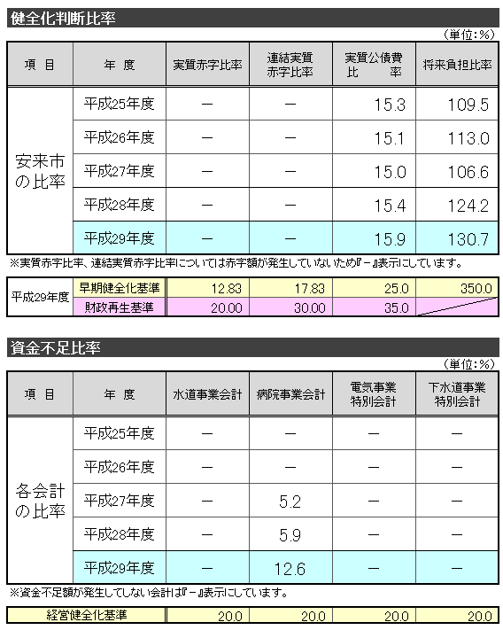 健全化判断比率