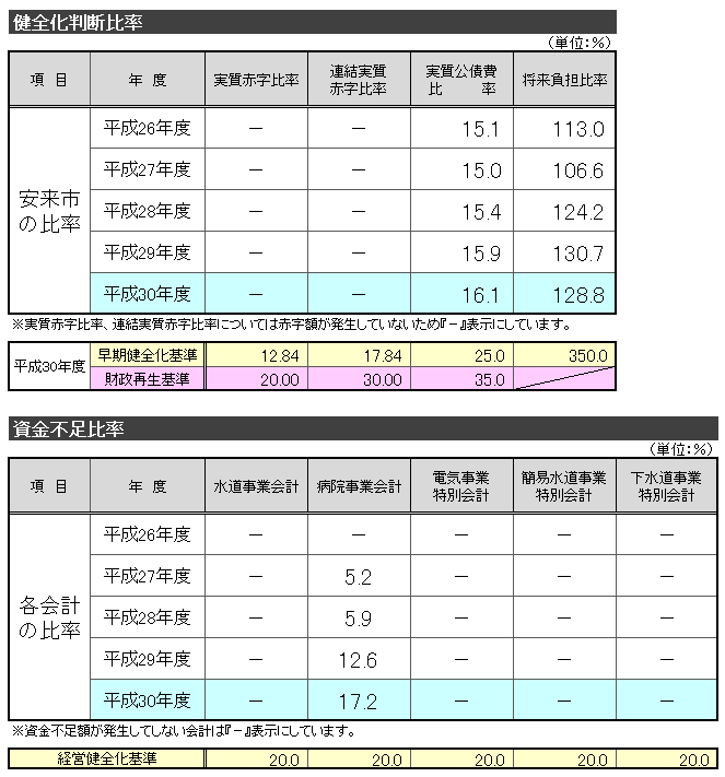 健全化判断比率