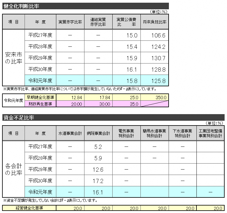 R元年度健全化比率等