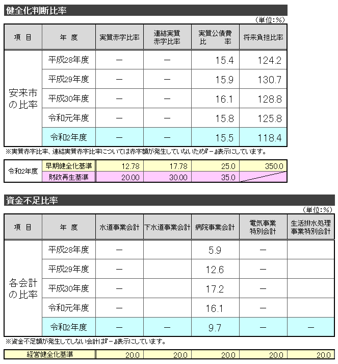 R2健全化判断比率概要