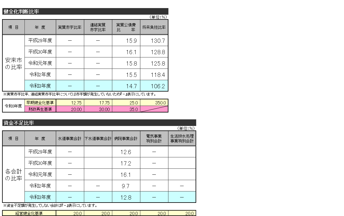 R3健全化判断比率概要