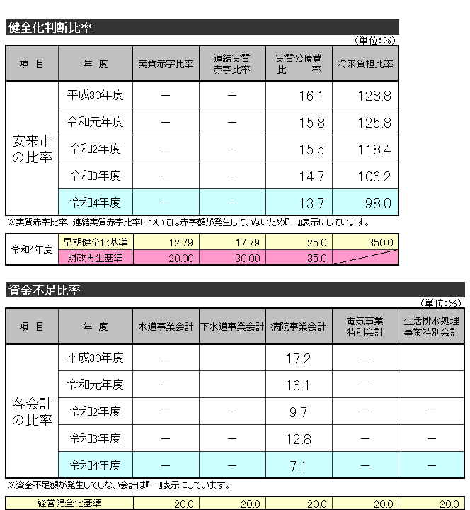 R4健全化判断比率概要