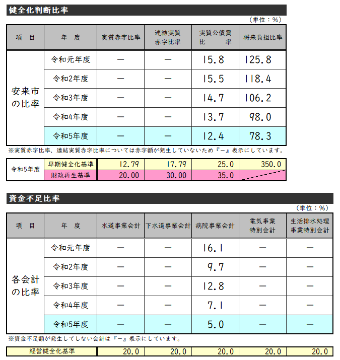 健全化判断比率、資金不足比率の推移です