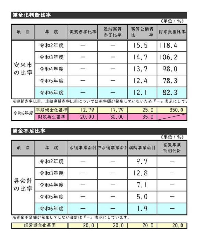 健全化判断比率の図