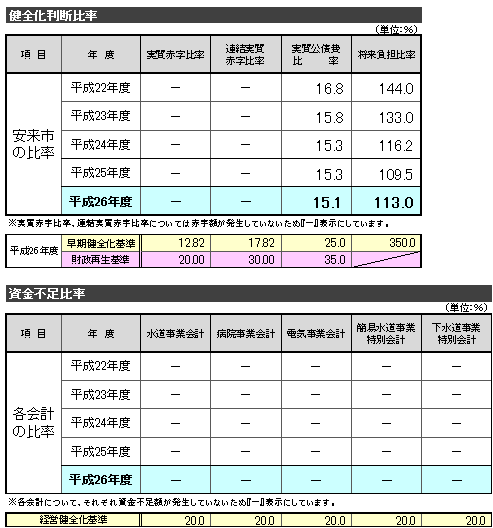 健全化判断比率の表