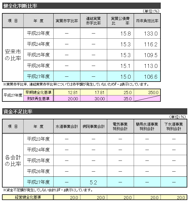 健全化判断比率の図